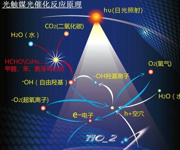 光催化技术光助芬顿催化氧化