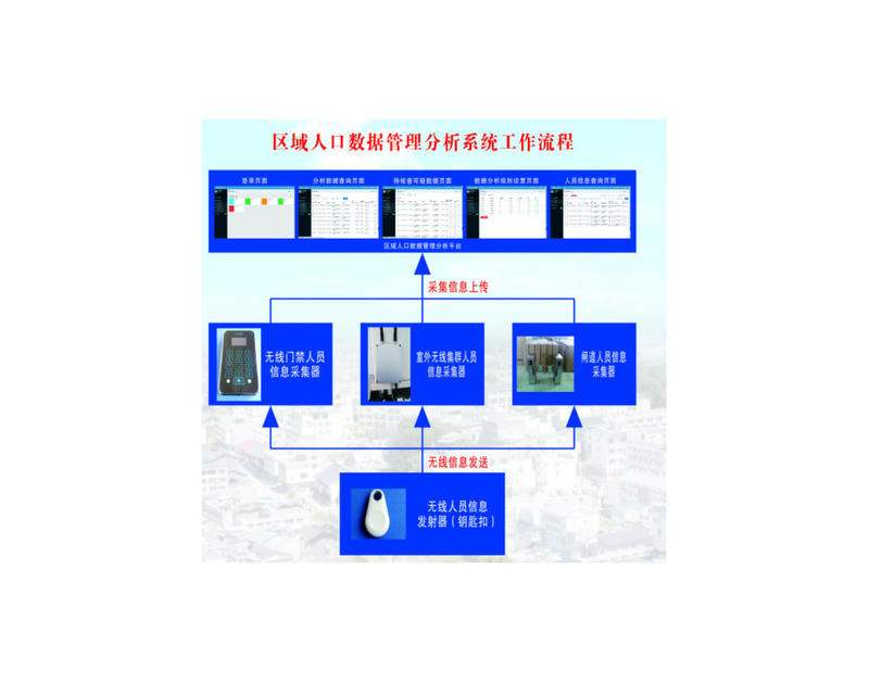 人口监测系统_无线传感器网络应用解决方案