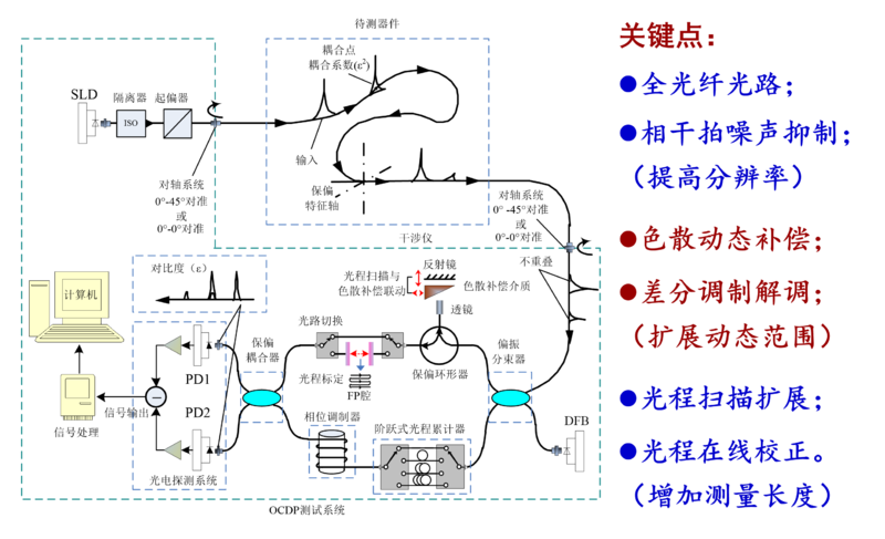 高精度光纤陀螺核心器件检测与诊断