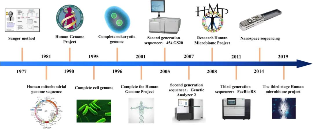 人類基因組計劃由美國科學家於1985年提出,於1990年正式啟動,於2003年