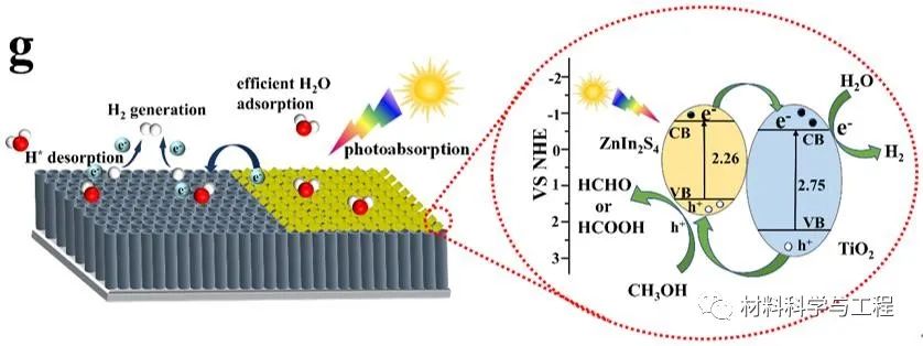 光催化制氢原理图片