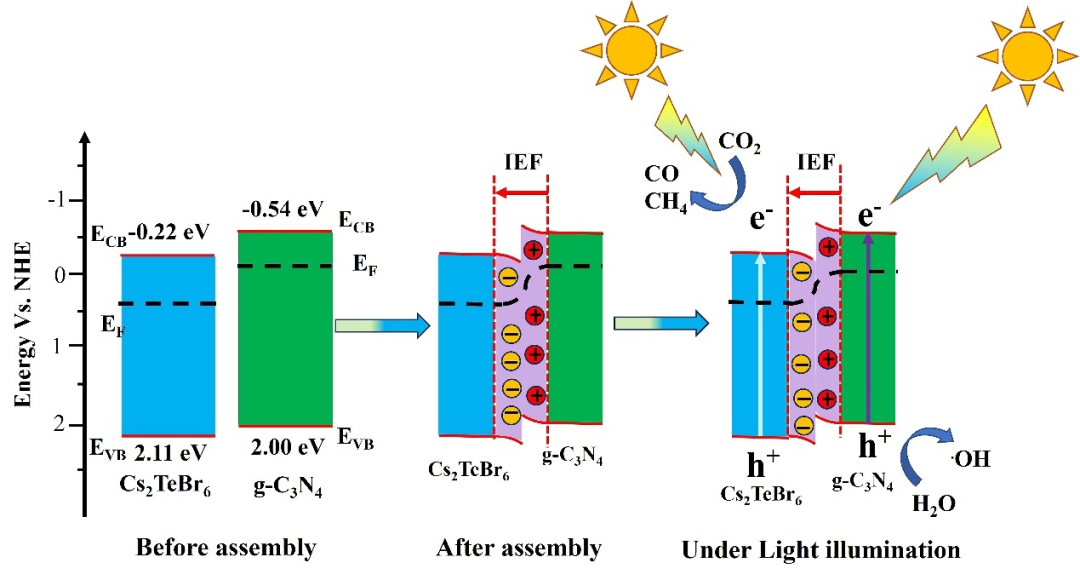 無鉛cs2tebr6gc3n4異質結光催化劑增強光催化活性及其機理-cbg資訊